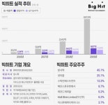 빅히트엔터테인먼트 상장시 청약 배당주 수익률 분석 - 뽐뿌:증권포럼 빅히트엔터테인먼트 상장시 청약 배당주 수익률 분석