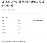 대만과 한국의 코로나 방역 환경차이.jpg - 뽐뿌:유머/감동 대만과 한국의 코로나 방역 환경차이.jpg