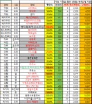 오늘의 차이부스트 06.11.금 (42+5개) 입점2 타임4 기간1 변동6 - 뽐뿌:재테크포럼  오늘의 차이부스트 06.11.금 (42+5개) 입점2 타임4... 