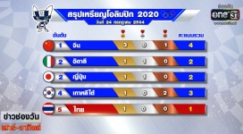 태국 올림픽 랭킹 잠시나마.. 5위 만들어줬던 태권도 금메달.. - 뽐뿌:자유게시판 태국 올림픽 랭킹 잠시나마.. 5위 만들어줬던 태권도 금메달..