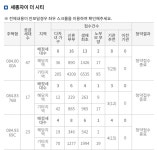 세종 자이 특공 경쟁율 - 뽐뿌:부동산포럼 세종 자이 특공 경쟁율