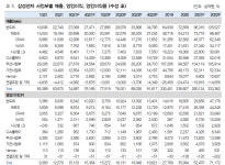 내년 삼성전자 영업이익 71조원 전망 ㄷㄷㄷ - 뽐뿌:자유게시판 내년 삼성전자 영업이익 71조원 전망 ㄷㄷㄷ