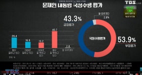 대통령 지지율 43.3퍼 상승세, 민주당 상승 국민의 짐과 오차범위 내.... - 뽐뿌:정치자유게시판 대통령 지지율 43.3퍼 상승세, 민주당 상승... 