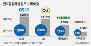 덩치 밀리고 실탄 없고...  이마트24 사면초가 .. - 뽐뿌:자유게시판 덩치 밀리고 실탄 없고...  이마트24 사면초가 ..
