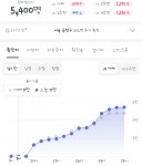 금일 실시간 확진자 5400명 찍었네요 - 뽐뿌:자유게시판 금일 실시간 확진자 5400명 찍었네요
