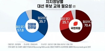 (YTN) 지지정당별 대선후보 교체 필요성 