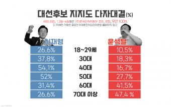 KBS-한국리서치 여론조사) 이재명, 윤석열 세대별 지지도 - 뽐뿌:정치자유게시판 KBS-한국리서치 여론조사) 이재명, 윤석열 세대별 지지도