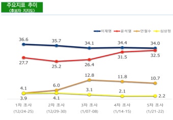 이재명 34.4% 윤석열 31.5% 안철수 11.8% [서던포스트] - 뽐뿌:정치자유게시판 이재명 34.4% 윤석열 31.5% 안철수 11.8% [서던포스트]