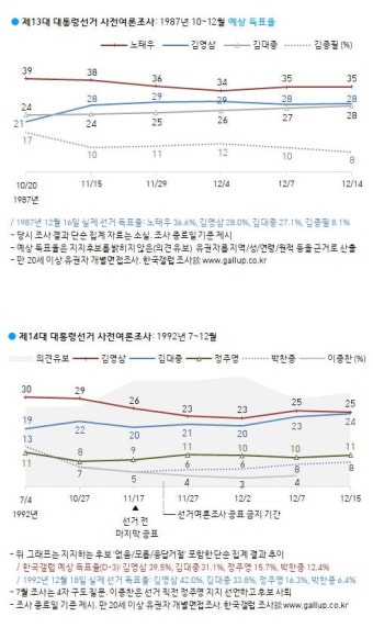 단 한번도 빗나간 적이 없는.. 갤럽 공표 금지 전 여론조사 - 뽐뿌:정치자유게시판 단 한번도 빗나간 적이 없는.. 갤럽 공표 금지 전 여론조사