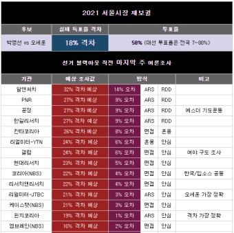 오늘 윈지코리아 여조 결과가 떴었네요!! - 뽐뿌:정치자유게시판 오늘 윈지코리아 여조 결과가 떴었네요!!