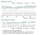 갤럽) 윤석열 지지율 55% 대통령집무실 청와대유지 53% vs 용산이전 36%..MB사면 찬성39% VS반대 50% - 뽐뿌:정치자유게시판 갤럽) 윤석열... 