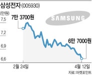 삼성전자 신저가 경신.. 개미 9조원 가까이 줍줍 - 뽐뿌:자유게시판 삼성전자 신저가 경신.. 개미 9조원 가까이 줍줍