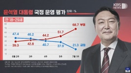 윤씨 국정운영 평가 70프로대 육박.jpg - 뽐뿌:정치자유게시판 윤씨 국정운영 평가 70프로대 육박.jpg