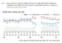 갤럽) 윤대통령 지지율 긍정32 % 부정 53%..전주대비 5%p하락 - 뽐뿌:정치자유게시판 갤럽) 윤대통령 지지율 긍정32 % 부정 53%..전주대비 5%p하락