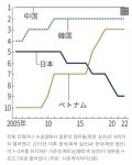 글로벌 물류. 일본 패싱 (펌) - 뽐뿌:자유게시판 글로벌 물류. 일본 패싱 (펌)
