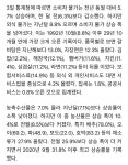 외식비 모두 올랐다 - 갈비탕 13%, 자장면12.3%, 김밥 12.2% 순으로. - 뽐뿌:자유게시판 외식비 모두 올랐다 - 갈비탕 13%, 자장면12.3%, 김밥... 