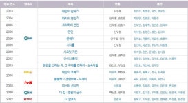 더 글로리 김은숙 커리어. jpg - 뽐뿌:자유게시판  더 글로리 김은숙 커리어. jpg