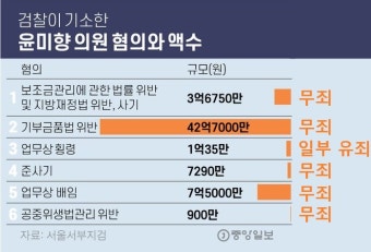 윤미향 1,700만원 횡령 1심 유죄 - 뽐뿌:정치자유게시판 윤미향 1,700만원 횡령 1심 유죄