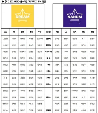 2023 올스타전 후보 명단 - 뽐뿌:야구포럼 2023 올스타전 후보 명단