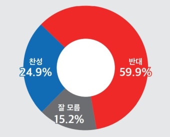 (정기여론조사) 국민 60% 