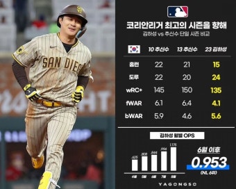 아시아 역대 최강 타자 추신수도 소환하는 괴물 김하성 ㄷ..JPG - 뽐뿌:야구포럼 아시아 역대 최강 타자 추신수도 소환하는 괴물 김하성 ㄷ..JPG