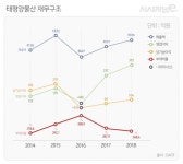 [의류기업 분석]⑥ ‘1조클럽’ 눈앞 태평양 물산···높은 부채비율은 여전히 불안요소 < 유통 < 기업 < 기사본문 - 시사저널e [의류기업 분석]⑥... 