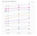 성큼 다가온 여름, 가격 치솟는 냉면·삼계탕 < 유통 < 기업 < 기사본문 - 시사저널e 성큼 다가온 여름, 가격 치솟는 냉면·삼계탕 - 시사저널e