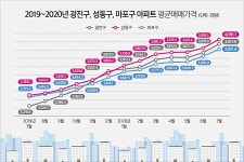광진·성동, 평당 4천만원 돌파···강남3구·용산 이어 다섯 번째 < 부동산시황 < 부동산 < 기사본문 - 시사저널e 광진·성동, 평당 4천만원 돌파... 