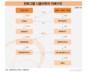 한화, 니콜라 주가 급락에 속타네···한화솔루션 실적에도 악영향... 시사저널e 한화, 니콜라 주가 급락에 속타네···한화솔루션 실적에도... 