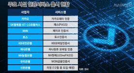 사흘 앞둔 공인인증서 폐지···핀테크·은행권, ‘사설인증서’ 시장 각축전 < 은행 < 금융 < 기사본문 - 시사저널e 사흘 앞둔 공인인증서 폐지... 