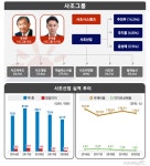 [기업이슈-⑱사조그룹] 지주사 역할하는 사조산업, 경영 승계 둘러싼 잡음 < 유통 < 기업 < 기사본문 - 시사저널e [기업이슈-⑱사조그룹] 지주사... 