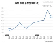 [현장] 목재값 폭등에 아현동 가구거리도 촉각···"안 그래도 힘든데" < 유통 < 기업 < 기사본문 - 시사저널e [현장] 목재값 폭등에 아현동...
