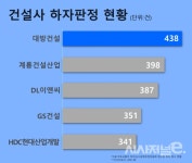 ‘페이퍼컴퍼니∙벌떼입찰∙하자 1위’ 대방건설···구찬우 리더십... 벌떼입찰∙하자 1위’ 대방건설···구찬우 리더십 도마 위 - 시사저널e