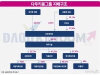 다우데이타 최대주주된 이머니···다우키움그룹 경영승계 마무리 국면... 시사저널e 다우데이타 최대주주된 이머니···다우키움그룹 경영승계... 
