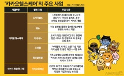 카카오헬스케어 출범 한 달···헬스케어 드림팀 예고 < 스타트업 < 기업 < 기사본문 - 시사저널e 카카오헬스케어 출범 한 달···헬스케어 드림팀... 