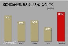 도시정비 뛰고 친환경 밀고···SK에코플랜트, IPO 준비 사활 < 건설 < 부동산 < 기사본문 - 시사저널e 도시정비 뛰고 친환경 밀고... 