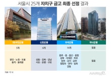 서울시 구금고 쟁탈전 최종 결론···KB국민은행, 의외의 약진 주목 < 은행 < 금융 < 기사본문 - 시사저널e 서울시 구금고 쟁탈전 최종 결론... 