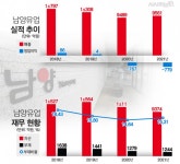 역대 최악 실적 예고, 남양유업에게 남은 과제는 < 유통 < 기업 < 기사본문 - 시사저널e 역대 최악 실적 예고, 남양유업에게 남은 과제는 - 시사저널e