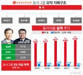 오너일가와 김광수 대표 복귀, 동서식품 반전 꾀하나 < 유통 < 기업 < 기사본문 - 시사저널e 오너일가와 김광수 대표 복귀, 동서식품 반전 꾀하나... 