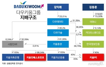다우키움그룹, 김익래 회장 후계 구도에 시선 < 증권 < 기사본문 - 시사저널e 다우키움그룹, 김익래 회장 후계 구도에 시선