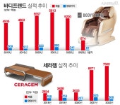 ‘C사’ 견제한 바디프랜드, 신제품으로 1위 되찾나 < 유통 < 기업... 시사저널e ‘C사’ 견제한 바디프랜드, 신제품으로 1위 되찾나 - 시사저널e