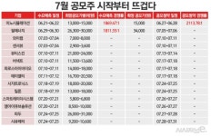 7월 뜨거워진 공모주 시장···‘돈넣고 돈먹기’ 광풍부나 < 증권... 7월 뜨거워진 공모주 시장···‘돈넣고 돈먹기’ 광풍부나 - 시사저널e