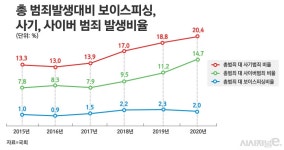 사기범죄 전담 컨트롤타워 국회 논의 ‘임박’···“여야 취지 공감, 정부 내 의견분분” < 경제정책 < 기사본문 - 시사저널e 사기범죄 전담... 