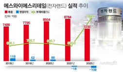 실적 부진에 대표 교체, 전자랜드 체질개선 통할까 < 유통 < 기업 < 기사본문 - 시사저널e 실적 부진에 대표 교체, 전자랜드 체질개선 통할까... 