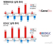 해외로 가는 엔젠바이오·EDGC, 진단 사업 실적 부진 만회할까 < 제약/바이오 < 기사본문 - 시사저널e 해외로 가는 엔젠바이오·EDGC, 진단 사업... 