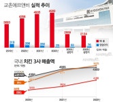 신사업 내놓는 교촌, 치킨값 인상 대명사 탈피 시도 < 유통 < 기업 < 기사본문 - 시사저널e 신사업 내놓는 교촌, 치킨값 인상 대명사 탈피 시도... 
