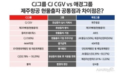 CJ그룹 CJ CGV vs 애경그룹 제주항공, ‘비슷하지만 다른 현물출자’... CJ CGV vs 애경그룹 제주항공, ‘비슷하지만 다른 현물출자’... 