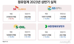 정유업계, 국정감사 CEO 증인 출석·횡재세 재점화에 ‘전전긍긍’ < 화학 < 기업 < 기사본문 - 시사저널e 정유업계, 국정감사 CEO 증인 출석... 
