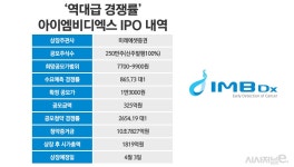 역대급 경쟁률 아이엠비디엑스 상장 D-1, 바이오 IPO 혈 뚫리나? < 증권 < 기사본문 - 시사저널e 역대급 경쟁률 아이엠비디엑스 상장 D-1... 