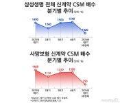 신계약 수익성 공개 안한 삼성생명···힘겨운 업계 경쟁 < 보험 < 금융 < 기사본문 - 시사저널e 신계약 수익성 공개 안한 삼성생명···힘겨운... 